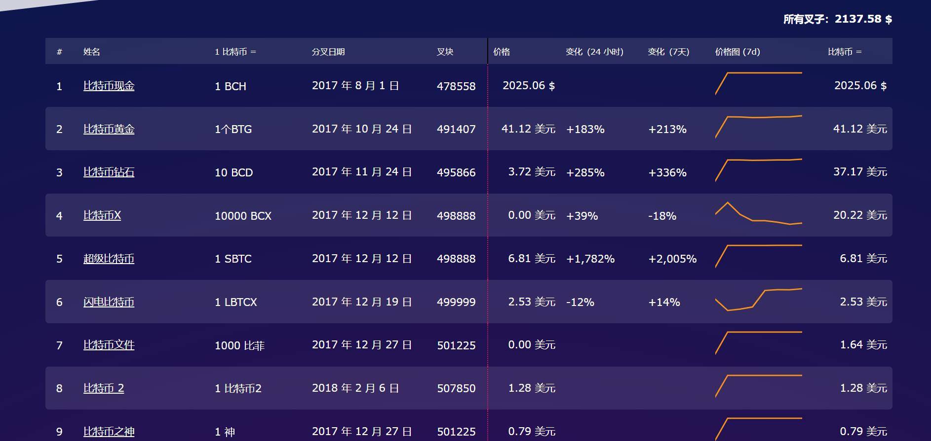 什么是分叉币，盘点曾经那些BTC分叉币，让我们理性对待ETH分叉币<strong></p>
<p>币神</strong>。
