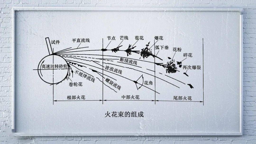 用肉眼直接鉴别钢种的“火花鉴别法”