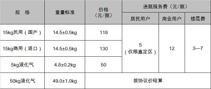 瓶装液化气价格有调整