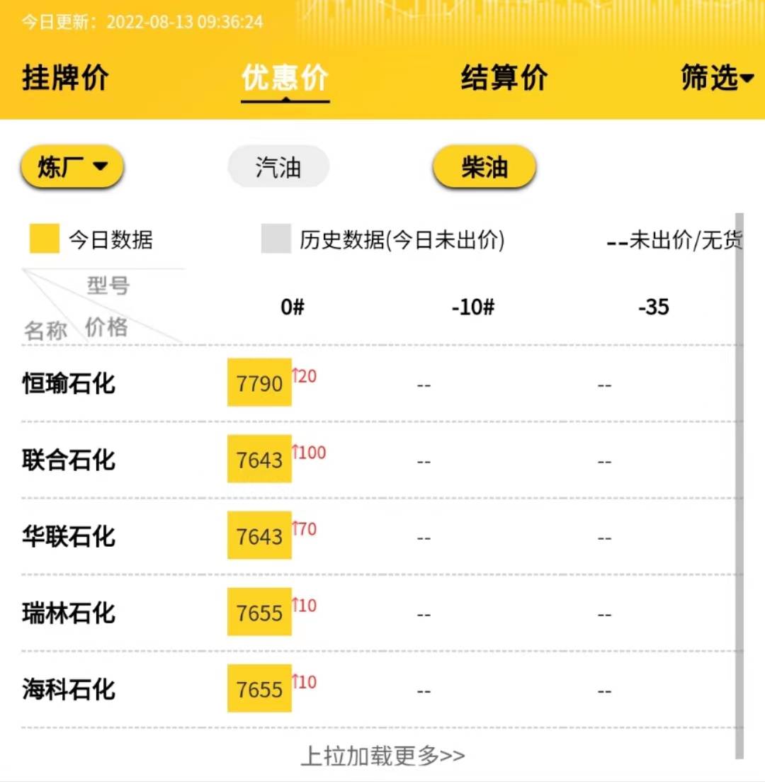 山东地炼今日成品油价格行情<strong></p>
<p>成品油价格走势</strong>，下周油价走势预测8.13