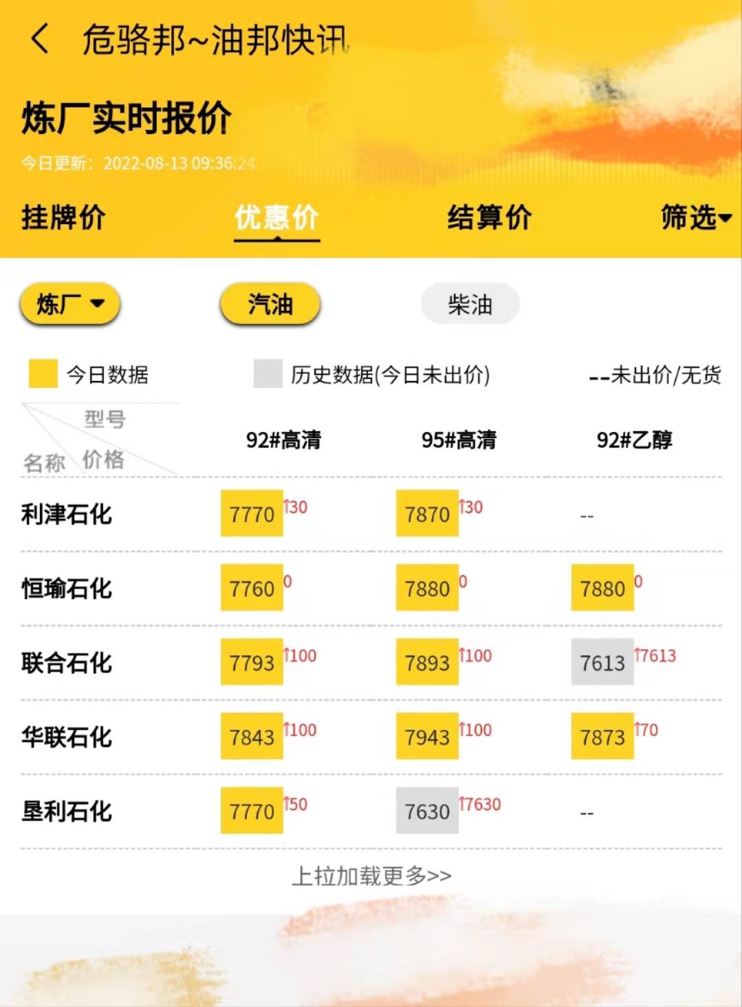 山东地炼今日成品油价格行情<strong></p>
<p>成品油价格走势</strong>，下周油价走势预测8.13