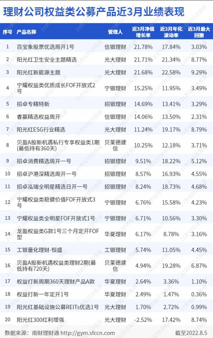 信银理财“百宝象股票优选”一季度末资产净值同比增3倍<strong></p>
<p>股票理财</strong>，投资经理称已自购产品，做到言行合一 丨机警理财日报（8月8日）