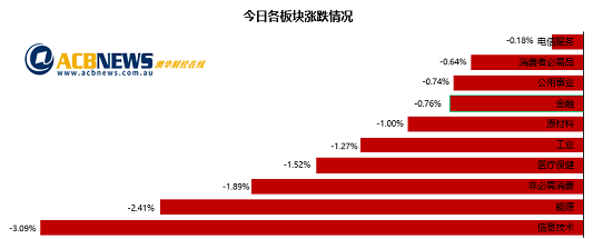 澳股|澳指四连跌大盘延续跌势 加息预期升温各板块持续回落