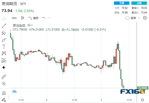 一波大跳水突袭<strong></p>
<p>美元走势图</strong>！原油突然“断崖下跌”逾4美元 发生了什么？