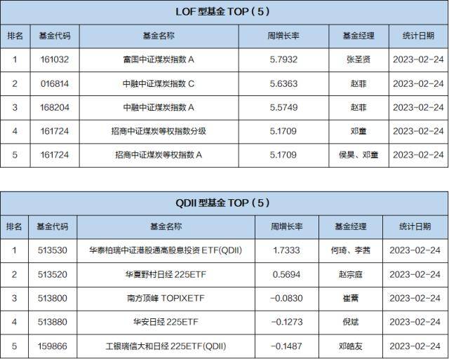 一周基金回顾：北向资金结束净流入趋势<strong></p>
<p>煤炭行情</strong>，基金经理看好消费复苏