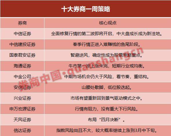十大券商一周策略：A股下行风险有限！市场有望出现新主线<strong></p>
<p>煤炭行情</strong>，中大盘成长成为新洼地