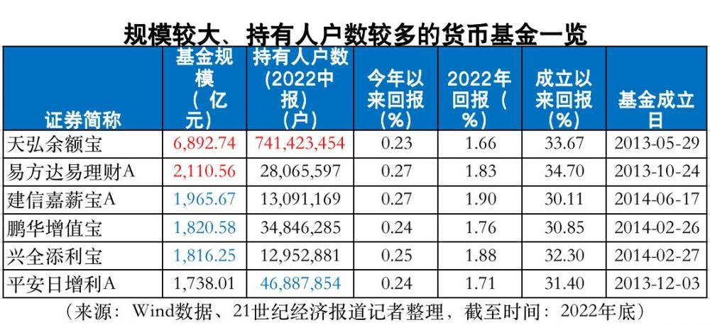 影响超7亿人<strong></p>
<p>得宝理财</strong>！余额宝、易方达易理财或迎“重要货币市场基金” 监管新规
