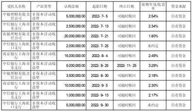 上海神开石油化工装备股份有限公司 关于使用闲置自有资金购买理财产品的进展公告