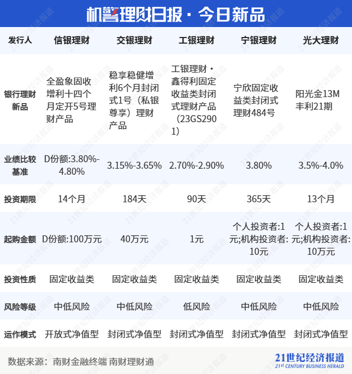 宁银理财“皎月”系列多只产品提前敲出终止<strong></p>
<p>1000万理财</strong>，招银理财发行“看跌”中证1000产品丨机警理财日报