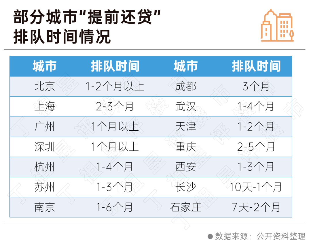 提前还贷潮来袭 热点城市“提前还贷”至少排队一个月