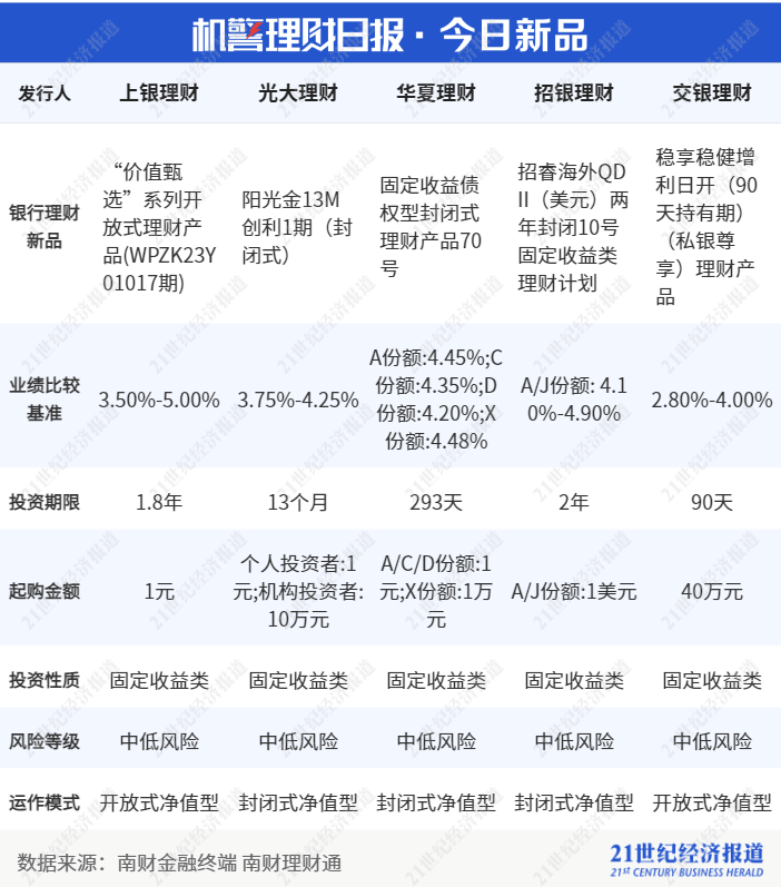 2022年A股上市公司累计认购结构性存款达246亿元丨机警理财日报（2月9日）