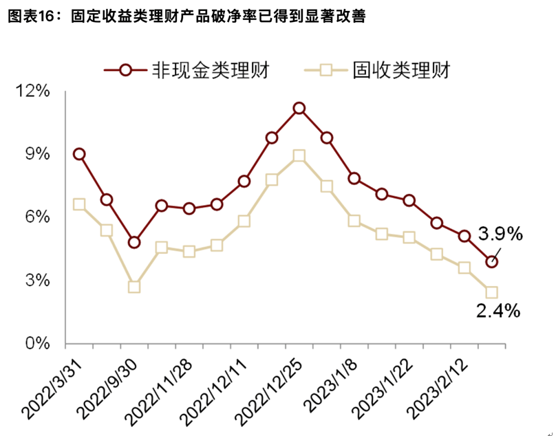 理财市场回暖<strong></p>
<p>理财周报</strong>，机构密集增持债券、备战权益投资