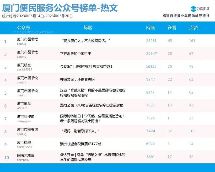 突出重围抢占席位<strong></p>
<p>i理财</strong>！厦门微信公众号影响力排行榜2023年第20期来了！