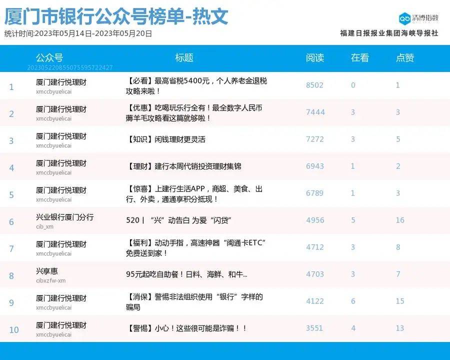 突出重围抢占席位<strong></p>
<p>i理财</strong>！厦门微信公众号影响力排行榜2023年第20期来了！