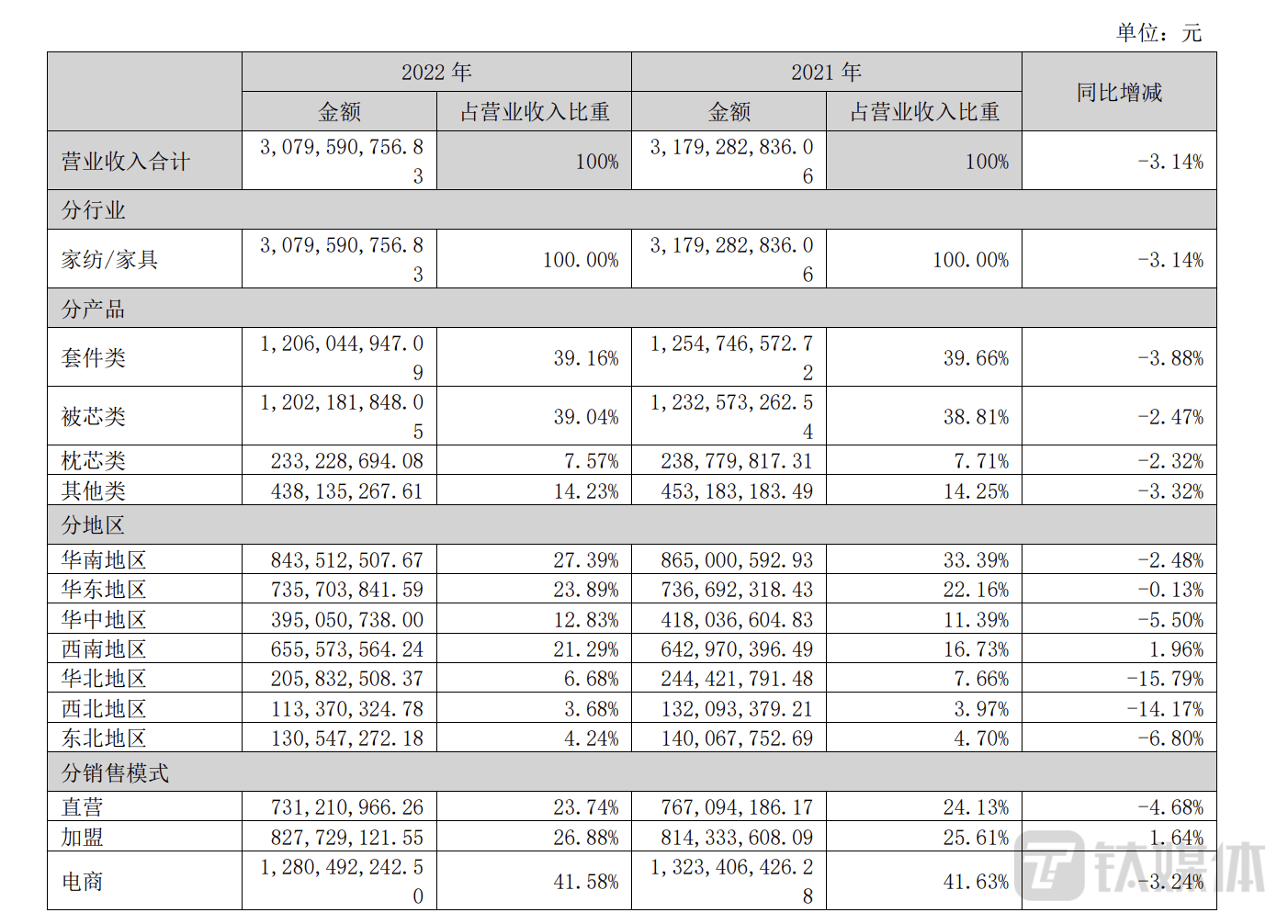 富安娜：2022年营利双降<strong></p>
<p>理财财报</strong>，还遭遇理财暴雷 | 看财报