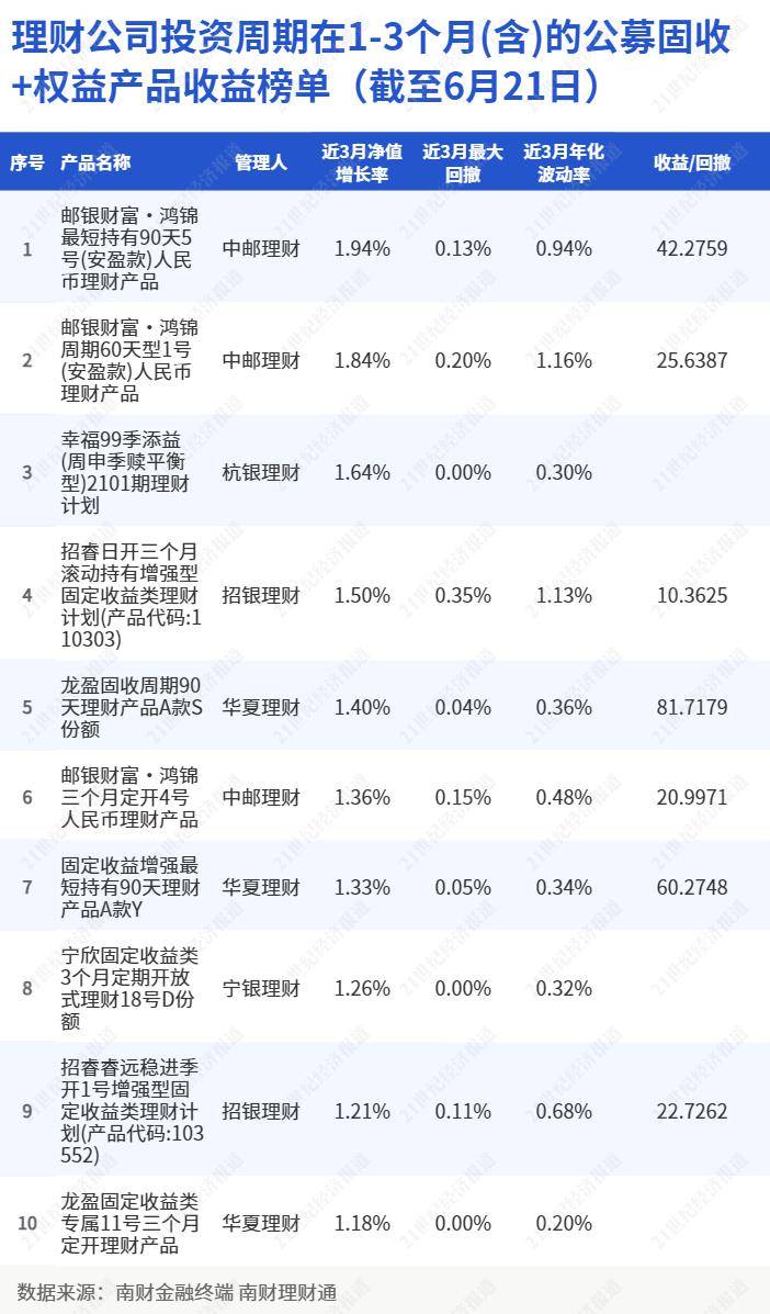 中邮理财、华夏理财“固收+权益”产品收益亮眼<strong></p>
<p>理财 收益</strong>，部分重仓资管计划超99%｜机警理财日报