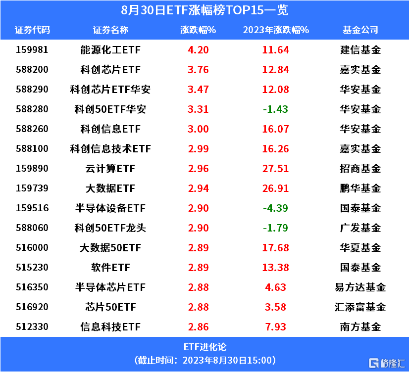 格隆汇ETF日报 | 芯片板块领涨<strong></p>
<p>etf币交易</strong>，科创芯片ETF涨超3%；沪深交易所优化REITs发行交易机制
