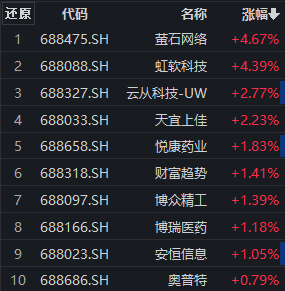 萤石网络早盘涨超4%<strong></p>
<p>etf币交易</strong>，科创100ETF（588190）盘中溢价，近5个交易日获资金净流入超3亿元丨ETF观察
