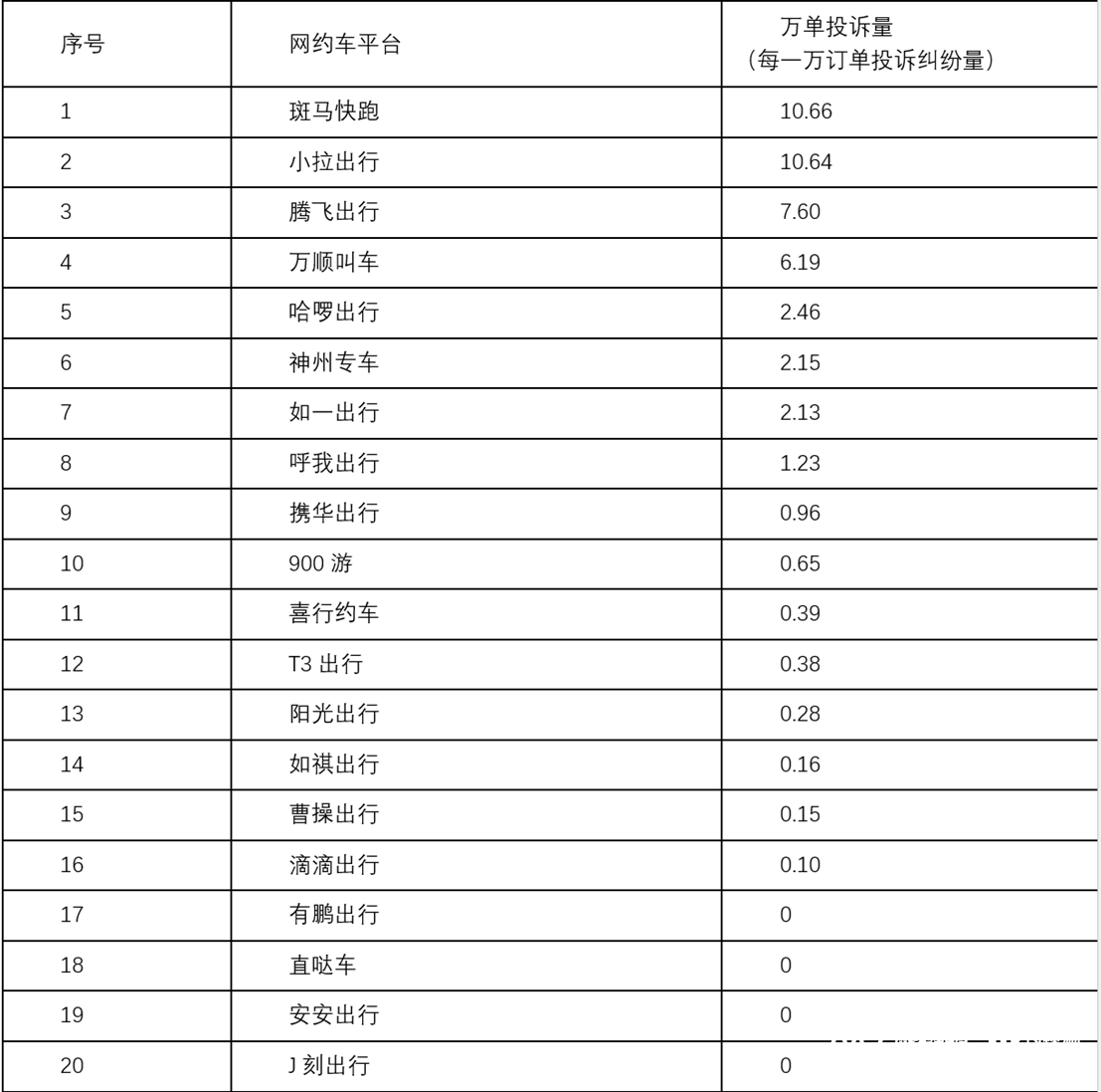 东莞公布网约车投诉最新“排名”<strong></p>
<p>币网排名</strong>！涉及全市20家运营平台