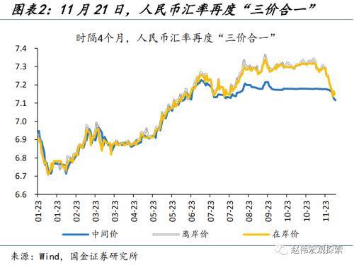 人民币汇率的新“变化”？从“被动”升值到“主动”升值<strong></p>
<p>今日币价</strong>，再度实现中间价、离岸价、在岸价“三价合一”
