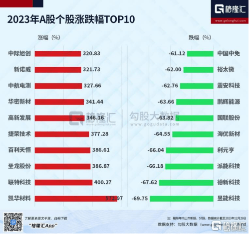 2023年度系列 | 年头炒AI<strong></p>
<p>炒币圈</strong>，年末炒玄学！港A股收官，北交所火“出圈”，年度最强牛股是它！