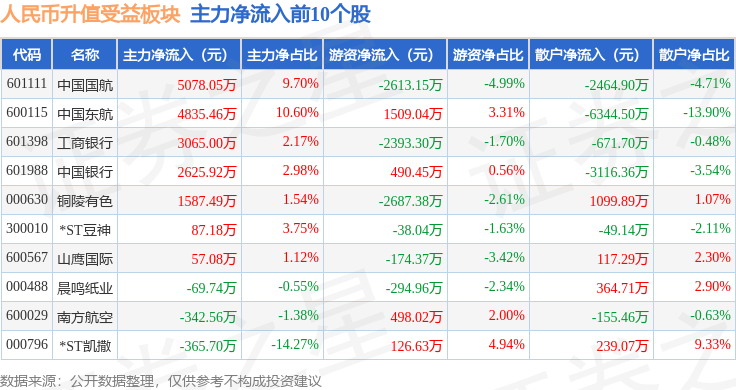 人民币升值受益板块4月30日涨0.46%<strong></p>
<p>人命币升值</strong>，中国东航领涨，主力资金净流入3472.53万元