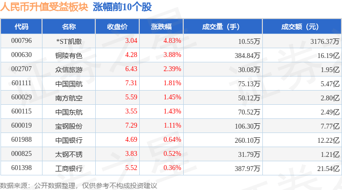 人民币升值受益板块4月18日涨0.54%<strong></p>
<p>人命币升值</strong>，*ST凯撒领涨，主力资金净流出1.89亿元