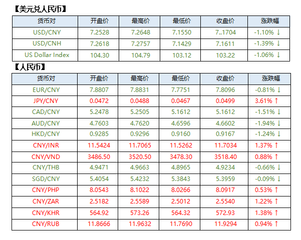 外围市场影响<strong></p>
<p>币走势</strong>，人民币呈大幅升值走势