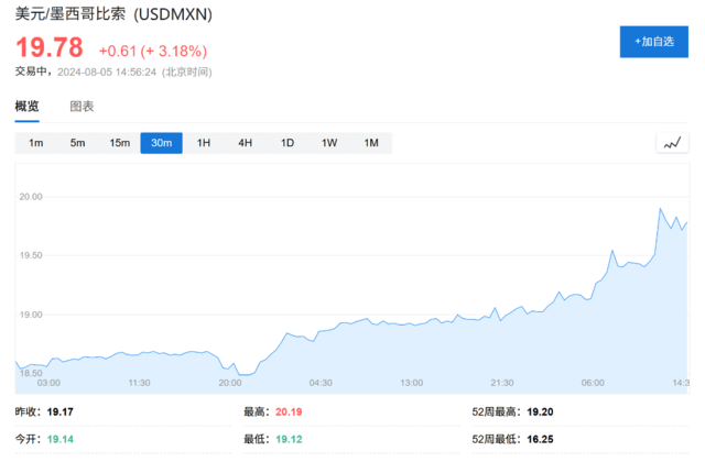比索贬值、日元和人民币飙升<strong></p>
<p>币币交易库区网</strong>，全球套利交易“大溃败”！