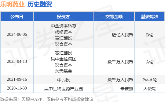 乐明药业公布B轮融资<strong></p>
<p>环球币乐</strong>，融资额近亿人民币，投资方为中金资本私募、成铭资本等