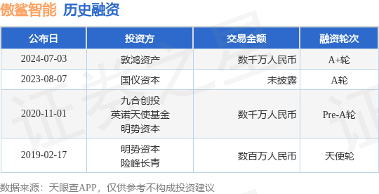 傲鲨智能公布A+轮融资<strong></p>
<p>智能炒币</strong>，融资额数千万人民币，投资方为敦鸿资产