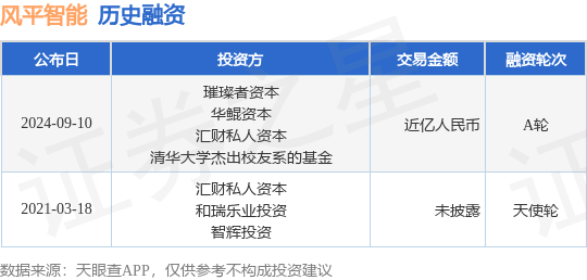 风平智能公布A轮融资<strong></p>
<p>智能炒币</strong>，融资额近亿人民币，投资方为璀璨者资本、华鲲资本等