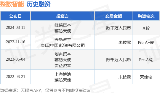 整数智能公布A轮融资<strong></p>
<p>智能炒币</strong>，融资额数千万人民币，投资方为峰瑞资本、藕舫天使等