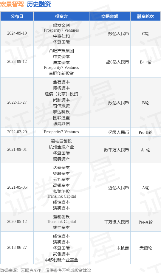 宏景智驾公布C轮融资<strong></p>
<p>绿币</strong>，融资额数亿人民币，投资方为绿发金创、Prosperity7 Ventures等