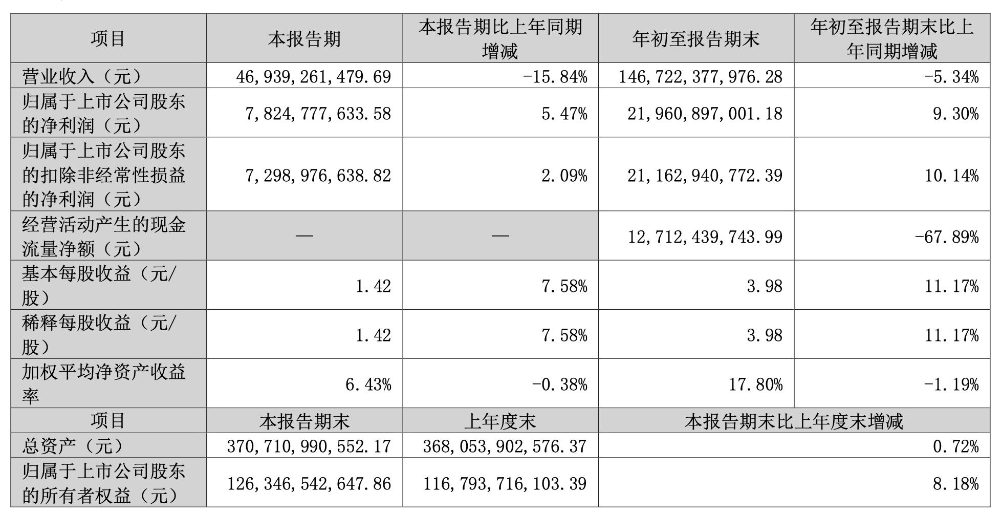 格力电器：第三季度营收469.39亿元<strong></p>
<p>币圈通</strong>，同比减少15.84％