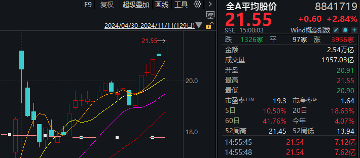 A股迎来里程碑时刻！科技打头阵<strong></p>
<p>德行币网</strong>，就是这么牛