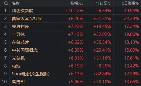 A股迎来里程碑时刻！科技打头阵<strong></p>
<p>德行币网</strong>，就是这么牛