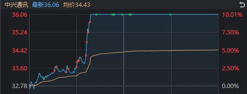 A股迎来里程碑时刻！科技打头阵<strong></p>
<p>德行币网</strong>，就是这么牛