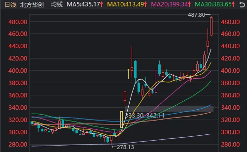 A股迎来里程碑时刻！科技打头阵<strong></p>
<p>德行币网</strong>，就是这么牛