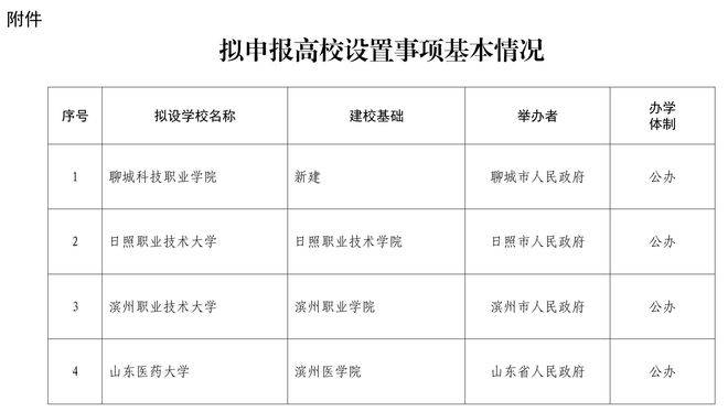 公示<strong></p>
<p>币圈问答</strong>！山东拟设置山东医药大学、日照职业技术大学 、滨州职业技术大学