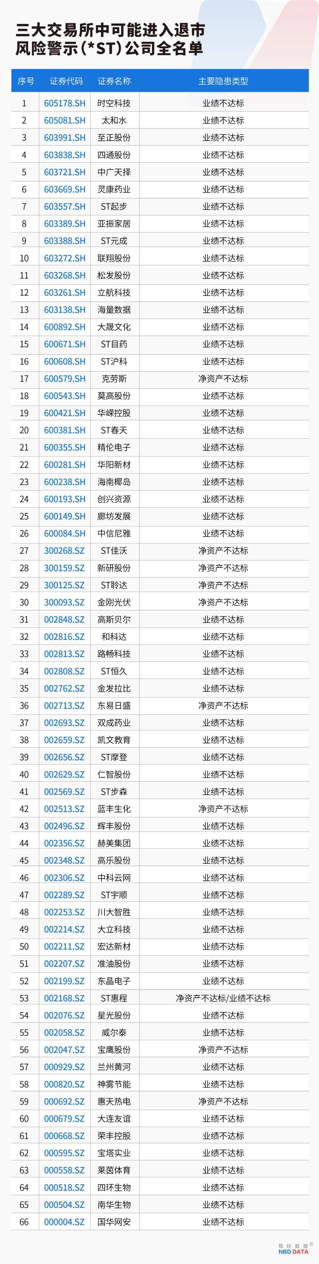 史上最严退市新规全面实施<strong></p>
<p>币圈玩法</strong>，5000只个股最新排雷！66家公司存在戴帽“*ST”隐患