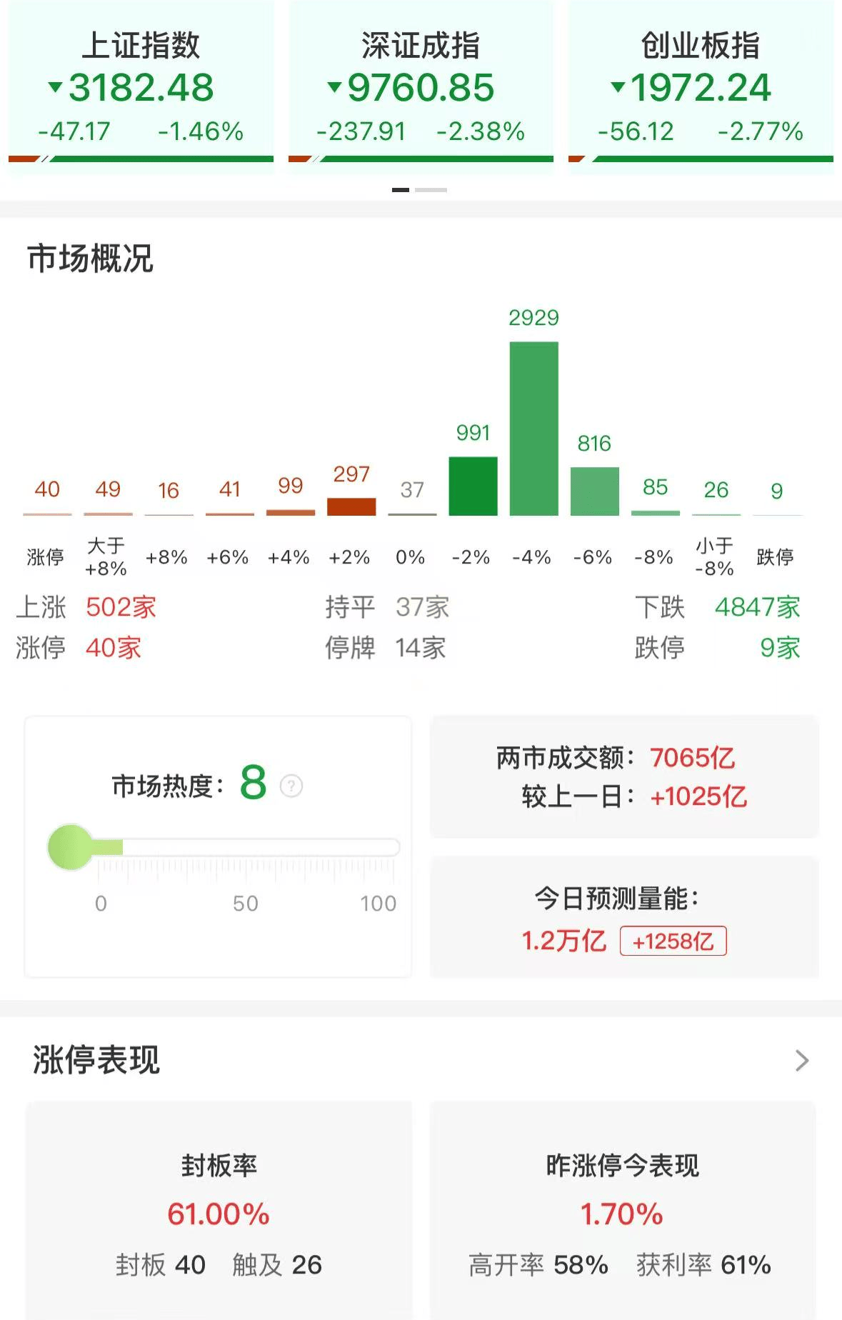 A股午评：三大指数集体下跌<strong></p>
<p>瑞郎币交易</strong>，沪指跌破3200点创业板指数跌2.77%，消费电子领跌，消费股回升，超4800股飘绿，成交7139亿放量1032亿