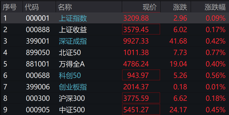 A股集体上涨<strong></p>
<p>瑞郎币交易</strong>，微盘领涨，宁德时代、腾讯跌5％，国债期货集体下跌