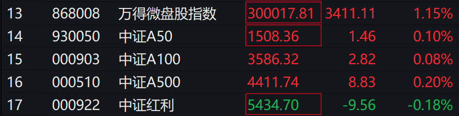 A股集体上涨<strong></p>
<p>瑞郎币交易</strong>，微盘领涨，宁德时代、腾讯跌5％，国债期货集体下跌