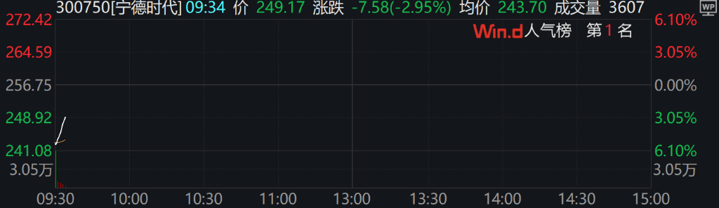 A股集体上涨<strong></p>
<p>瑞郎币交易</strong>，微盘领涨，宁德时代、腾讯跌5％，国债期货集体下跌