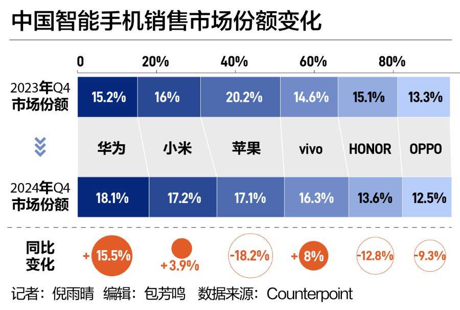 中国手机市场“座次重排”！华为强势回归<strong></p>
<p>绝版币</strong>，苹果承压下滑