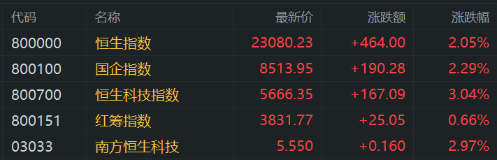港股午评：涨势如虹步入技术性牛市！科指大涨3%<strong></p>
<p>币云</strong>，恒指站上23000点，小米涨6%再创新高，快手涨10%，出门问问涨27%，阿里腾讯强势