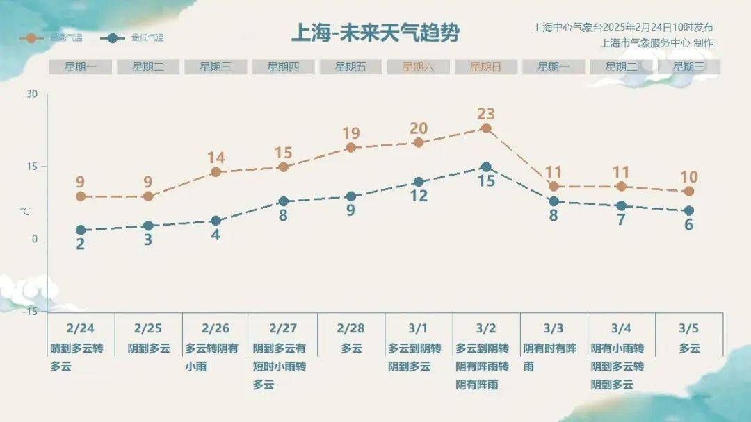 上海人<strong></p>
<p>币圈千里</strong>，再坚持两天就能脱棉袄了！最高直冲23℃！能顺利入春吗？