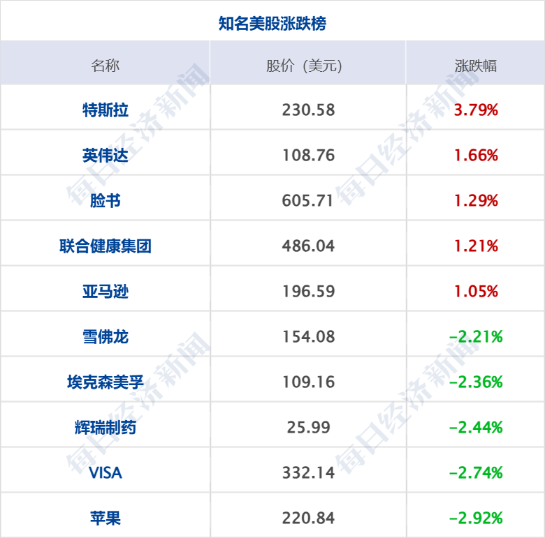 美乌发表联合声明<strong></p>
<p>残破币兑换</strong>，特朗普将邀请泽连斯基重返白宫；中概指数涨近3%；证监会：全力巩固市场回稳向好势头；阿里通义与Manus达成合作丨每经早参