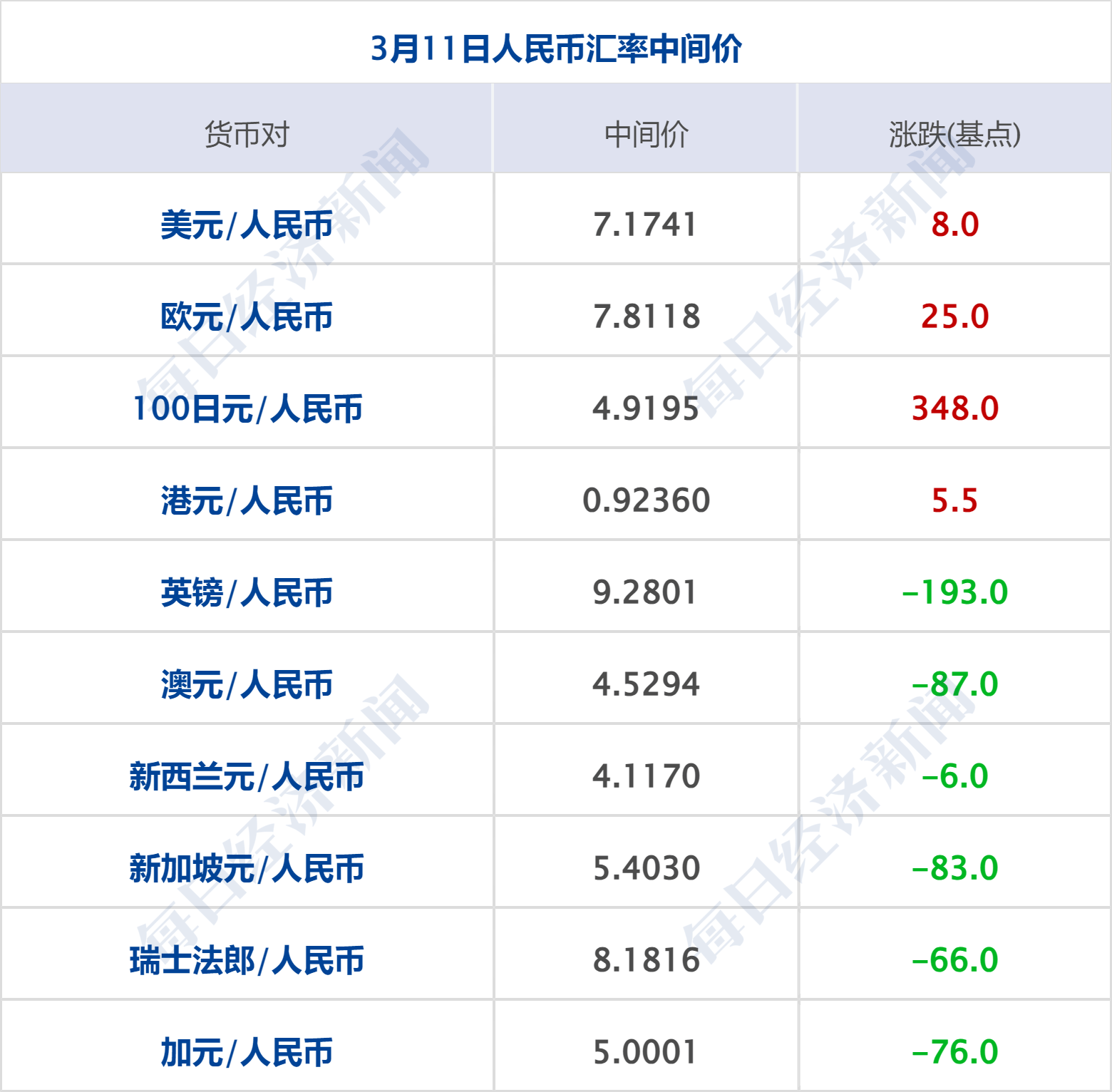 美乌发表联合声明<strong></p>
<p>残破币兑换</strong>，特朗普将邀请泽连斯基重返白宫；中概指数涨近3%；证监会：全力巩固市场回稳向好势头；阿里通义与Manus达成合作丨每经早参